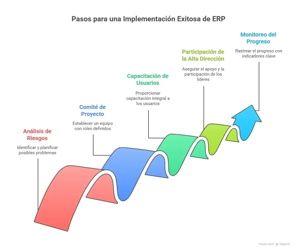 Cimatic Pasos Para Implementar Exitosamente Un ERP