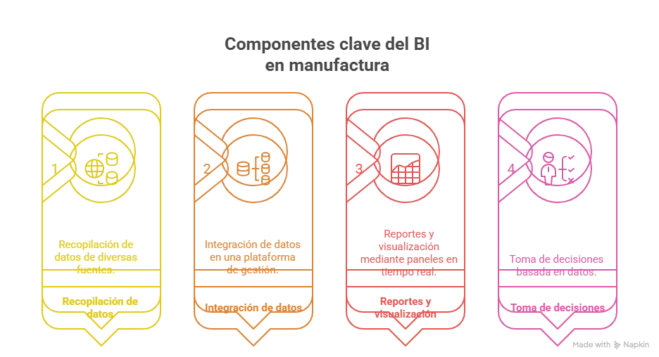Beneficios Business Intelligence producción manufacturera